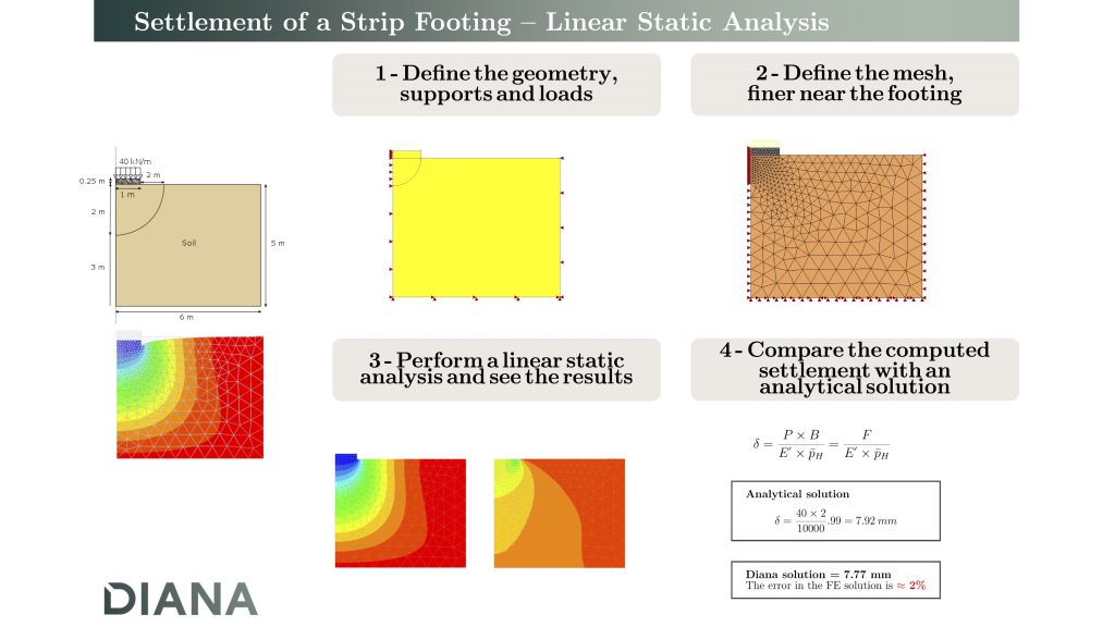 Settlement analysis of a strip footing - Linear static analysis - DIANA FEA